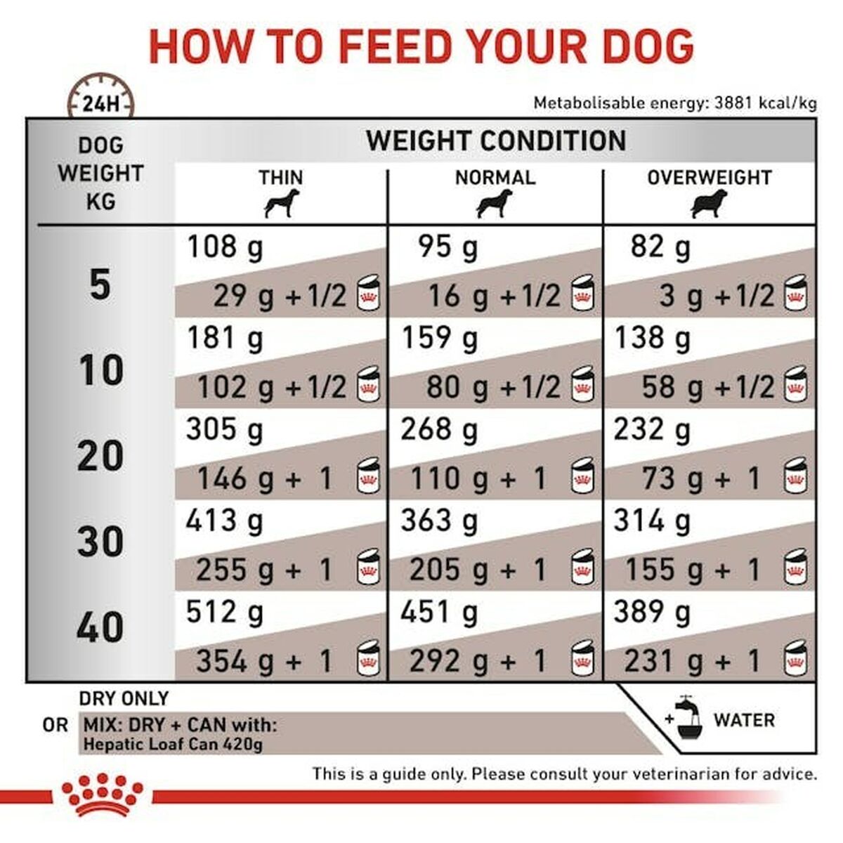 Royal Canin Futter Royal Canin Hepatic Erwachsener Fleisch Vögel 7 Kg