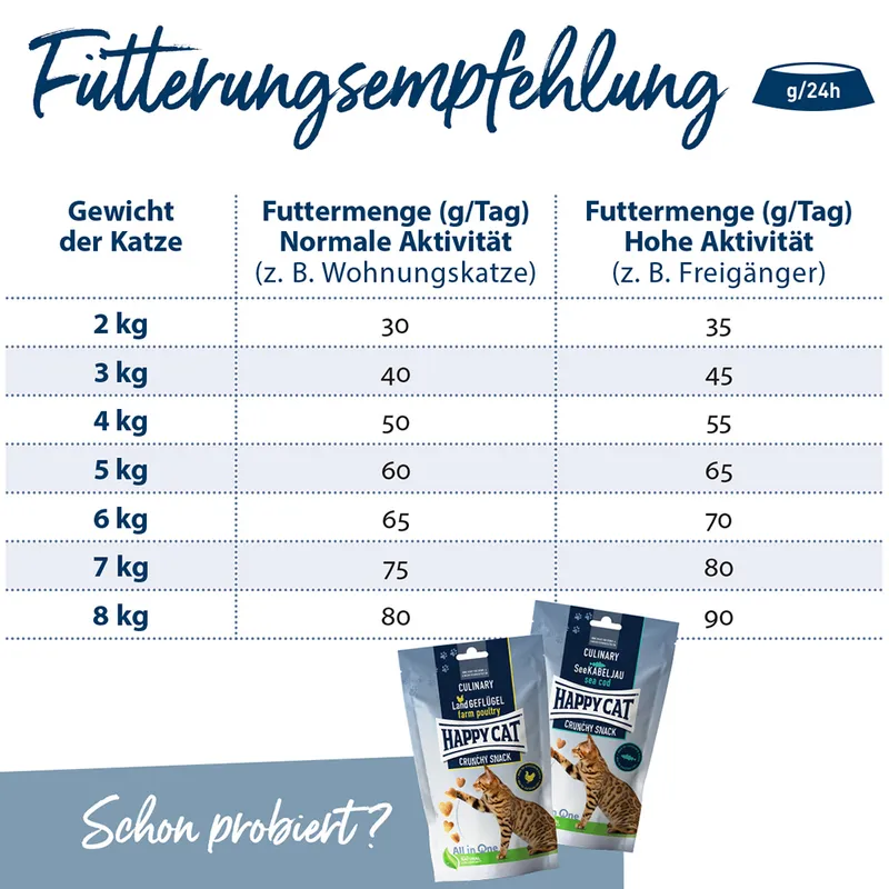 Happy Cat Weide-Lamm – Fütterungsempfehlung