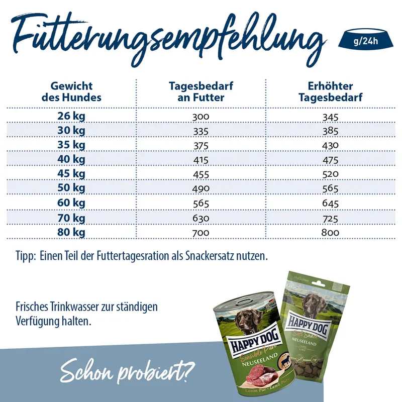 Happy Dog Maxi Adult – Fütterungsempfehlung